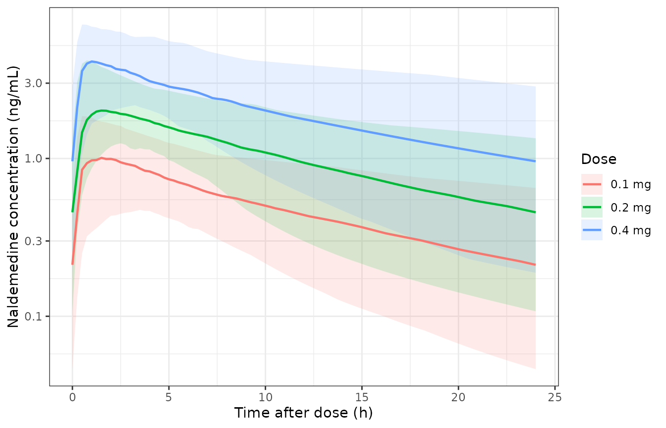 Simulated steady-state naldemedine profiles over the final 24 h dosing interval at 0.1, 0.2 and 0.4 mg once daily (median and 5th-95th percentile band). Compare with the observed spread in Kubota 2018 Figure 1b and the prediction-corrected VPC in Figure 2.