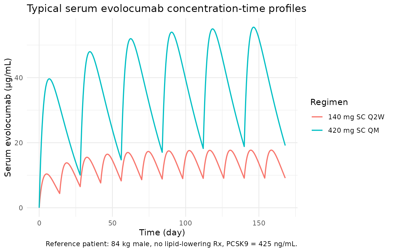 Typical serum evolocumab concentration time-course after 140 mg SC Q2W and 420 mg SC QM (reference patient). Replicates the shape and range of Figure 4a/4c of Kuchimanchi 2018.