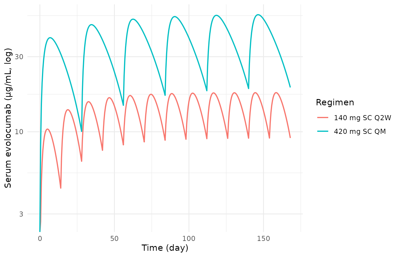 Same simulation on a log scale, showing the dose-proportional scaling between Q2W and QM trough concentrations.