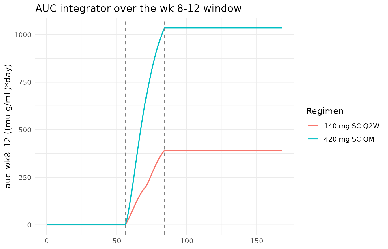 AUC accumulation inside the week-8-12 window (top) and the resulting LDLC algebraic observable (bottom). The LDLC trace is meaningful only at t >= 84 (vertical grey line); before then, the AUC window is still accumulating and the algebraic value is not the paper's predicted response.
