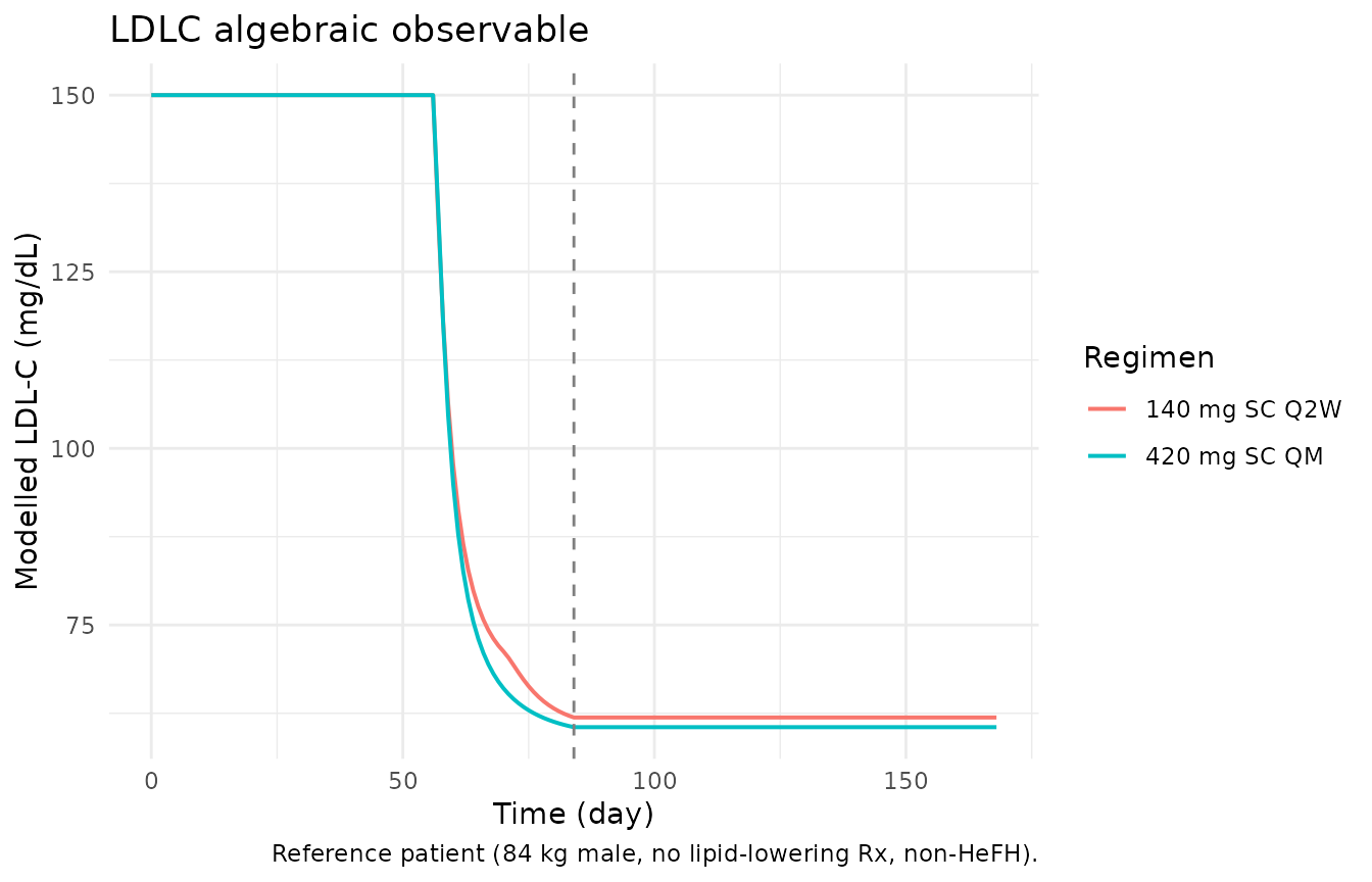 AUC accumulation inside the week-8-12 window (top) and the resulting LDLC algebraic observable (bottom). The LDLC trace is meaningful only at t >= 84 (vertical grey line); before then, the AUC window is still accumulating and the algebraic value is not the paper's predicted response.