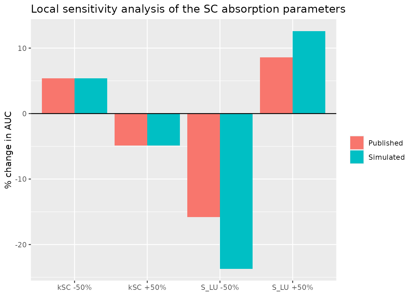 Replicates Kumar 2024 Figure 7: local sensitivity of SC AUC to kSC and S_LU.