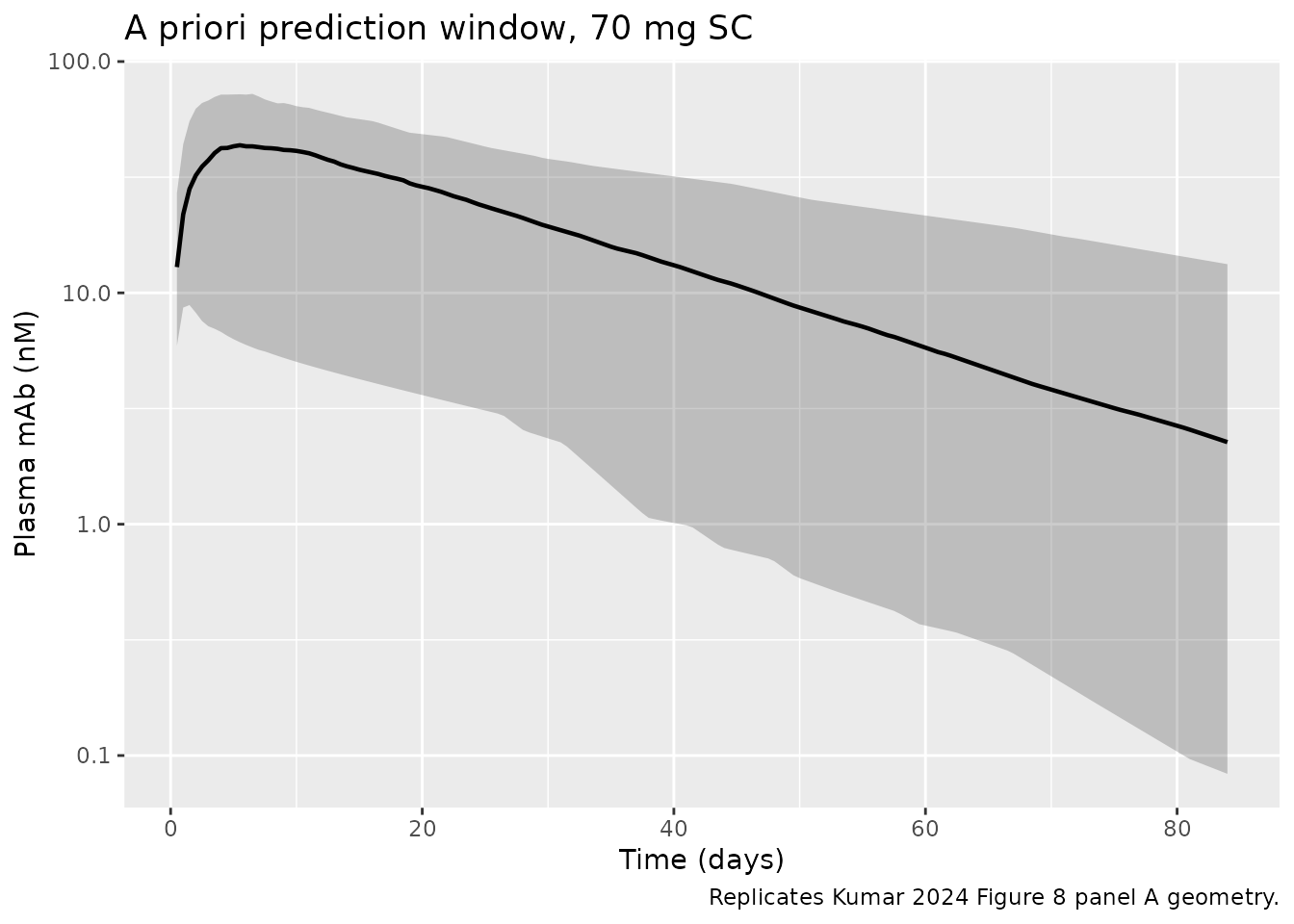 Replicates the prediction window of Kumar 2024 Figure 8 (panel A geometry: 70 mg SC). Band is the 5th-95th percentile across 200 simulated antibodies; line is the median.