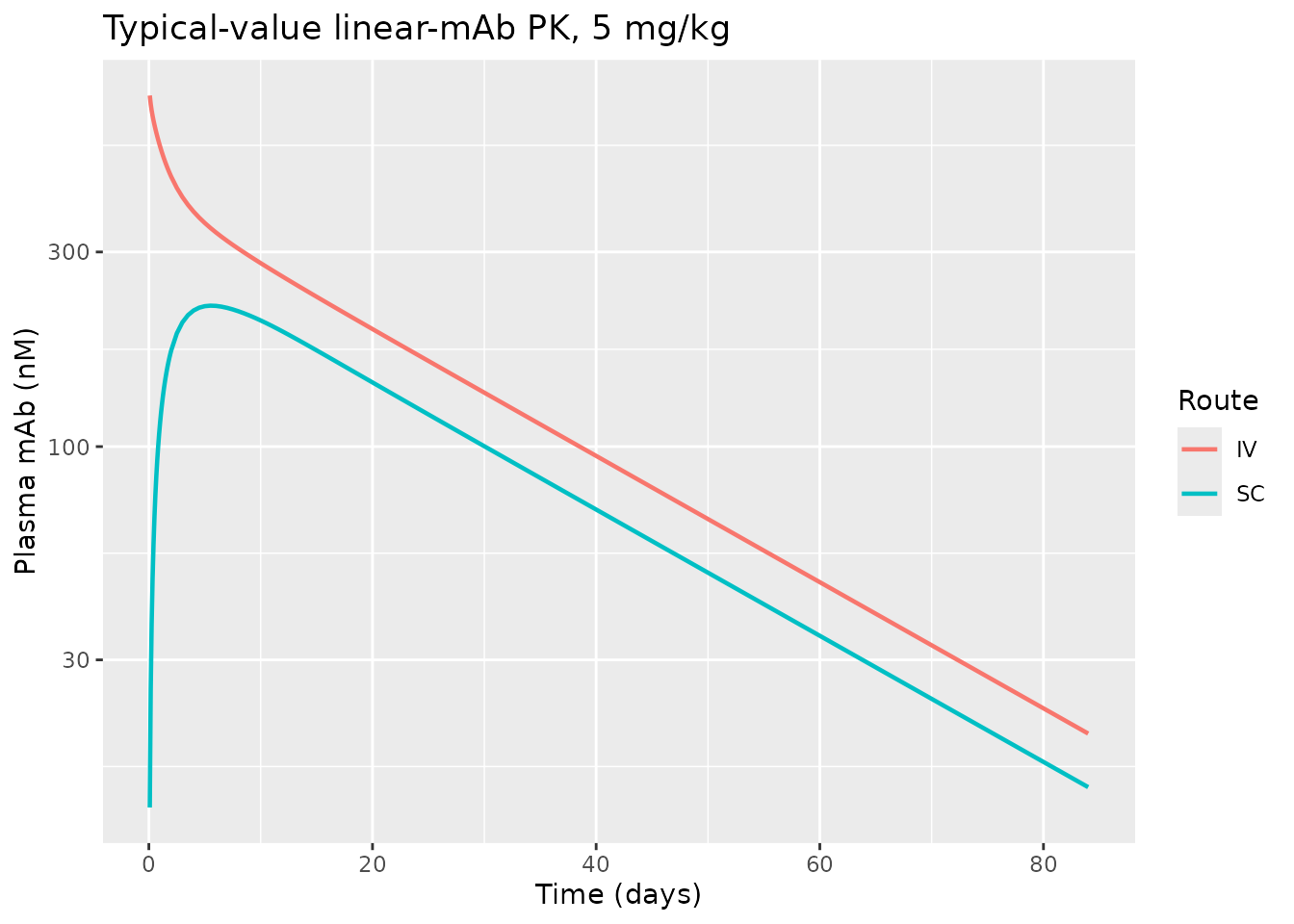 Typical-value plasma profiles for a linear mAb after 5 mg/kg IV and SC, from the Kumar 2024 popPBPK model.