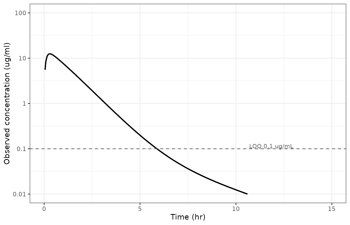 Replicates Figure 2 of Kuroda 2023: typical-value cephalothin plasma concentration after a single 11 mg/kg IM dose.