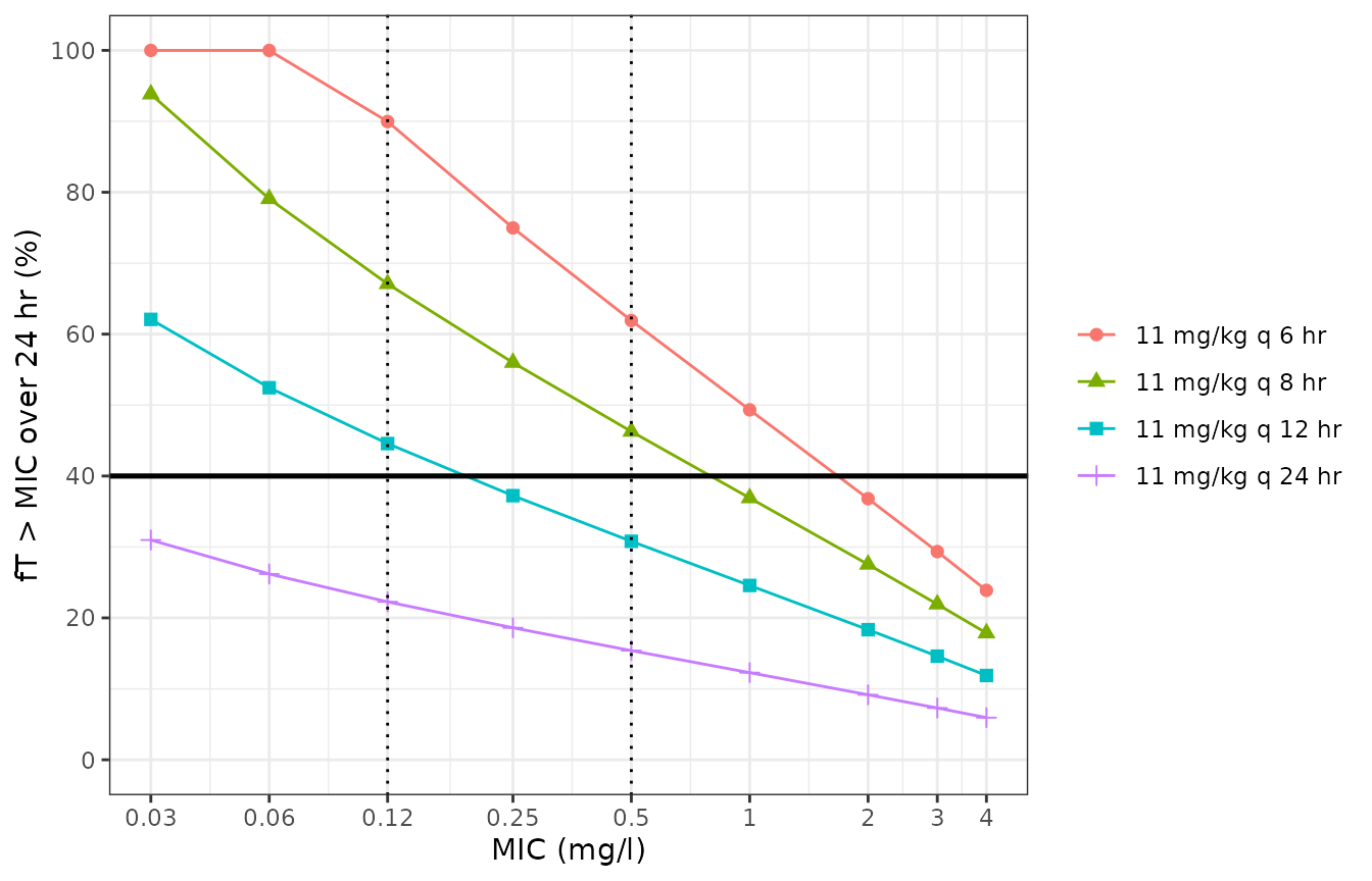 Replicates the structure of Figure 3 of Kuroda 2023: deterministic (typical-horse) fT > MIC over 24 hr versus MIC, with the 40% PK/PD target. Vertical dotted lines mark the published 90%-PTA breakpoints for q6 (0.5 mg/L) and q8 (0.12 mg/L).