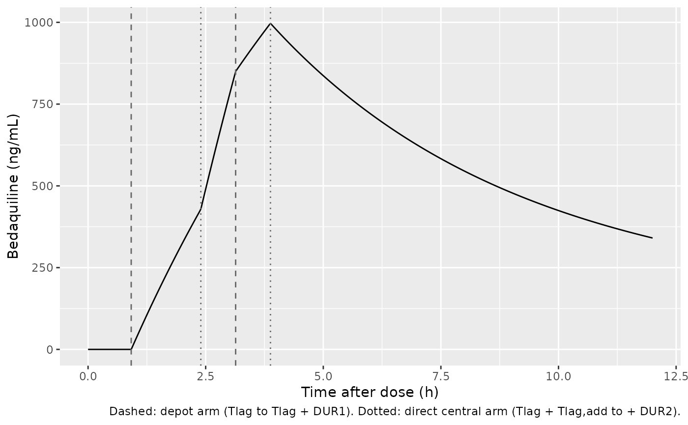 Typical 100 mg tablet profile in a healthy male volunteer over the first 12 h, and the two input arms.