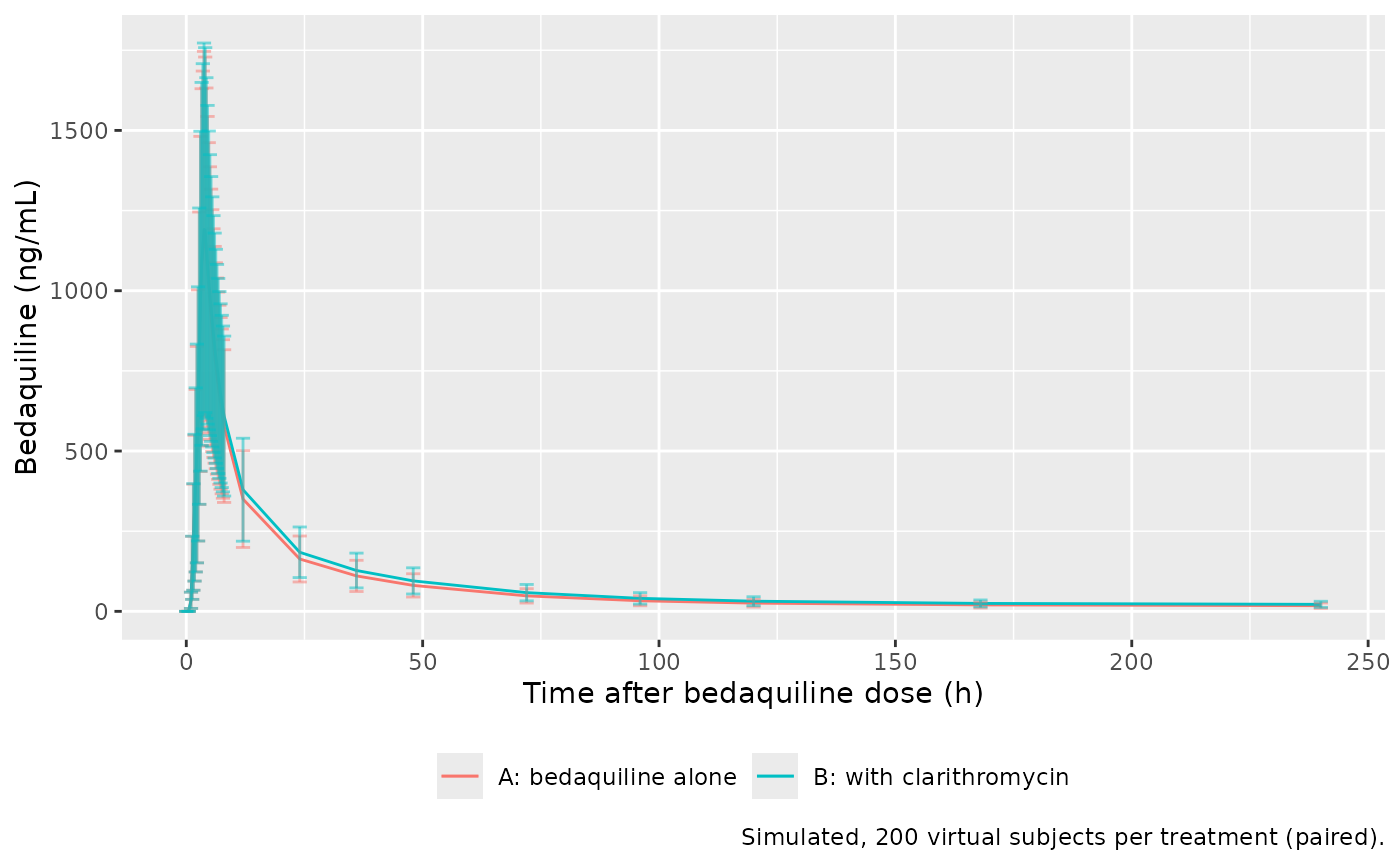 Replicates Figure 2A of Kurosawa 2021: mean (SD) bedaquiline concentration after a single 100 mg tablet, with and without clarithromycin.