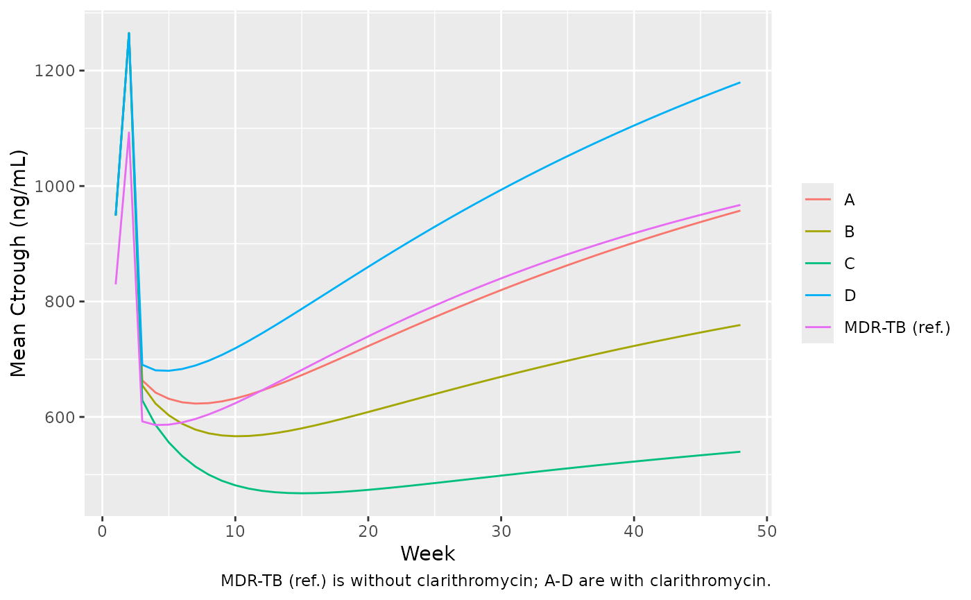 Replicates Figure 3 of Kurosawa 2021: simulated mean bedaquiline trough concentration by week.