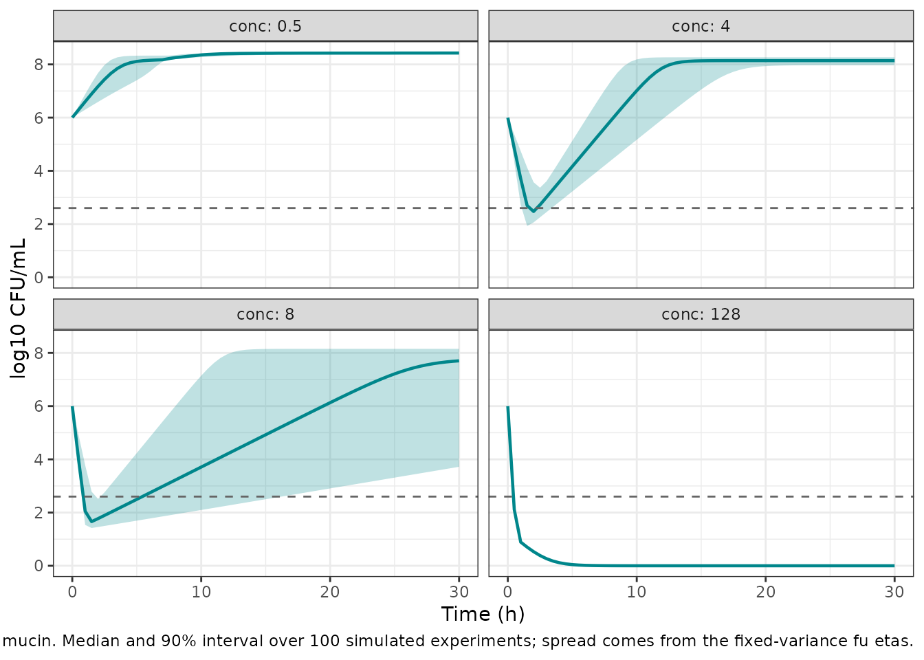Between-experiment variability from the fixed-variance fu etas (AB121-D0, with mucin).