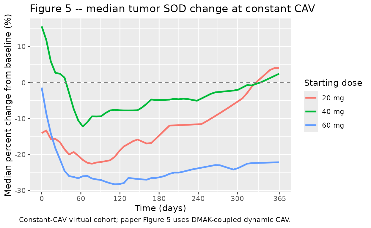 Replicates Figure 5 of Lacy 2018 ER (median percent change from baseline tumor SOD at 20, 40, 60 mg starting doses, virtual cohort with constant CAV).