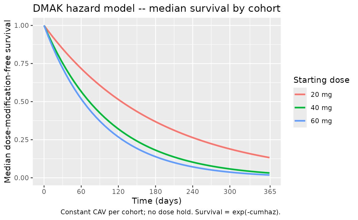 Predicted dose-modification-free survival probability over 1 year for 20, 40, 60 mg constant-dose cohorts (no dose hold). The 60 mg cohort accumulates DMAK events faster, reflecting the higher CAV and the +0.000807 per ng/mL effect on the log hazard.