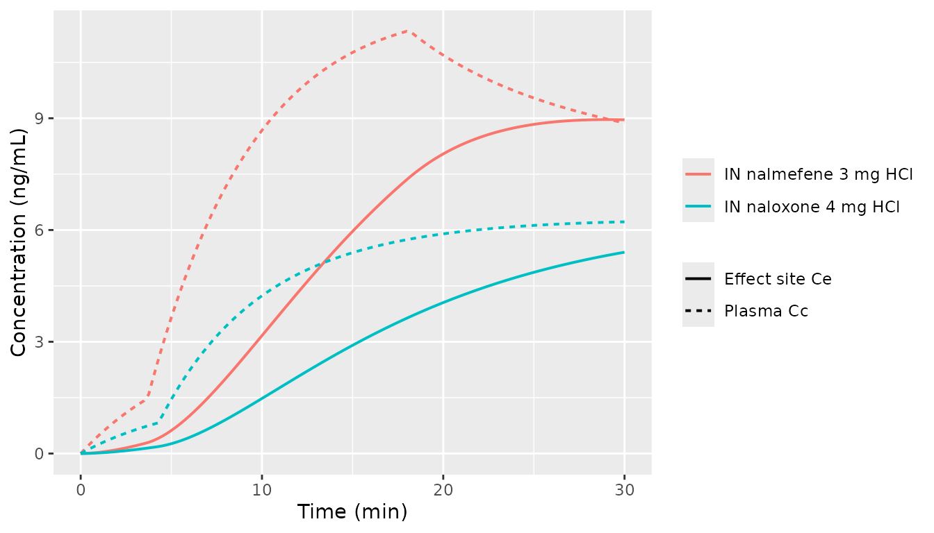 IN naloxone (4 mg HCl) and IN nalmefene (3 mg HCl) typical-value plasma and effect-site profiles. Effect-site = ke0 (= 1.774e-3 1/s, carried from Mann 2022 and Laffont 2024 Supp Table S3) convolution. Nalmefene reaches a higher early effect-site concentration.