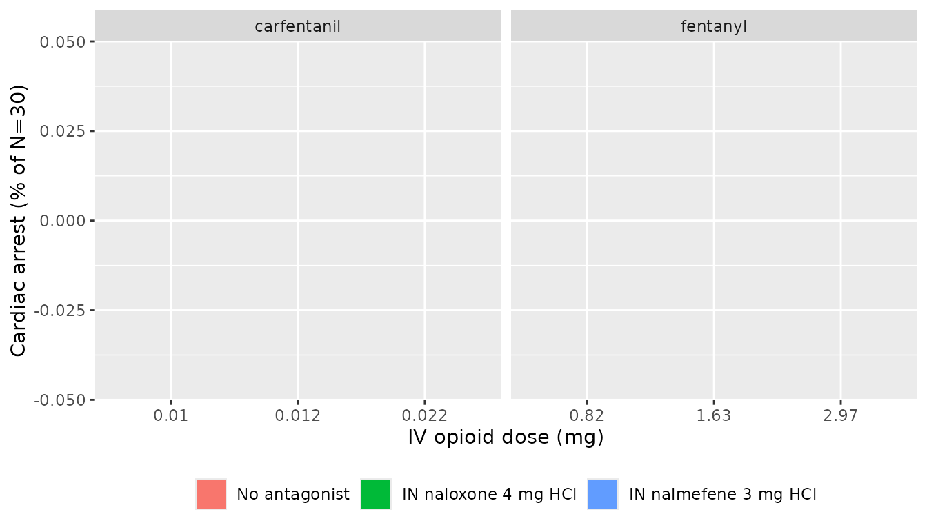 Cardiac-arrest incidence by opioid x dose x rescue arm, mirroring Laffont 2025 Figs 2-3 (chronic-user panel). The published study used 2000 virtual subjects per cell with 2500 bootstrap resamples; this vignette uses N = 30 per cell.