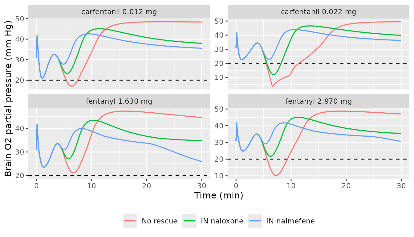 Replicates Laffont 2025 Figs 6 (fentanyl 1.63 / 2.97 mg, top) and 7 (carfentanil 0.012 / 0.022 mg, bottom). Brain O2 partial pressure in a typical chronic user, with IN naloxone / IN nalmefene rescue at trigger + 1 min. Dashed horizontal line: 20 mm Hg PbtO2 hypoxia threshold (Laffont 2025 citing Lund 2024).