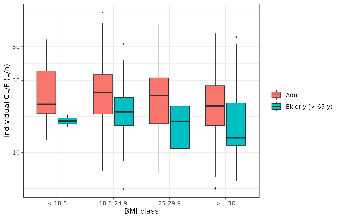 Individual CL/F by elderly status and BMI class in the virtual cohort; compare with Lalovic 2020 Figure 3.