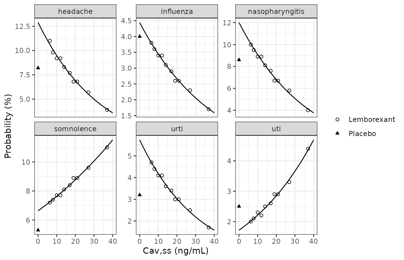 TEAE probability versus Cav,ss for a 75-year-old White woman (lines), with the Table 4 points (active: circles; placebo: triangles at Cav,ss = 0). The flat relationships are the paper's main exposure-response finding.