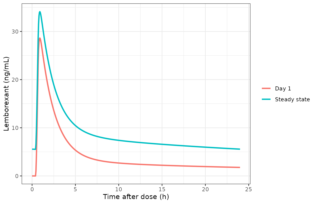 Typical-value lemborexant concentrations after the first 5 mg bedtime tablet dose and at steady state, reference adult (BMI 25 kg/m^2, ALP 71 U/L).