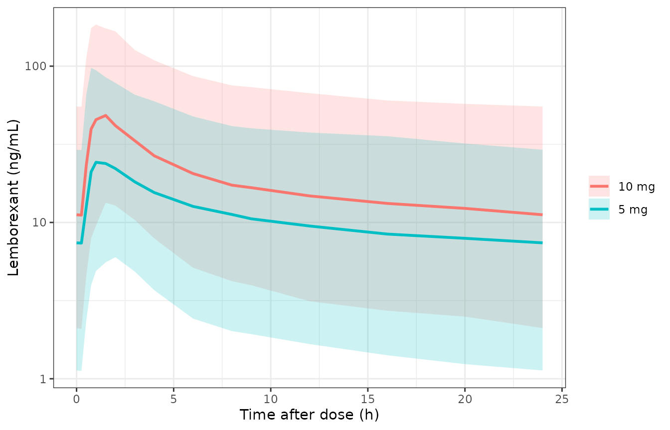 Simulated steady-state lemborexant concentrations (median and 5th-95th percentiles) over the last 24 h dosing interval of 5 and 10 mg at bedtime. Lalovic 2020 Figure 2 shows the corresponding prediction-corrected VPCs stratified by study.