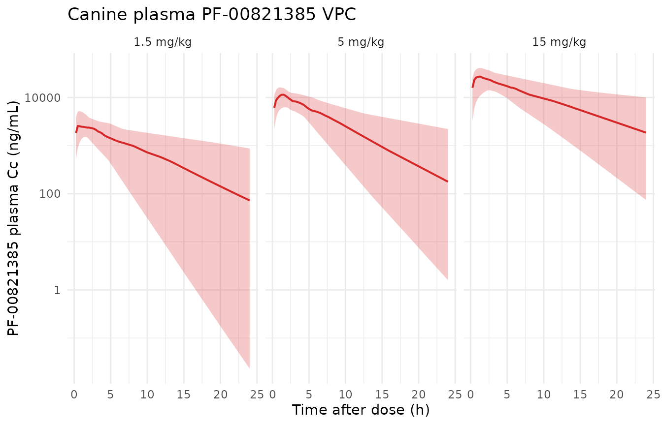 Simulated canine PF-00821385 plasma concentrations on a log scale for the PD-dose-range cohorts.