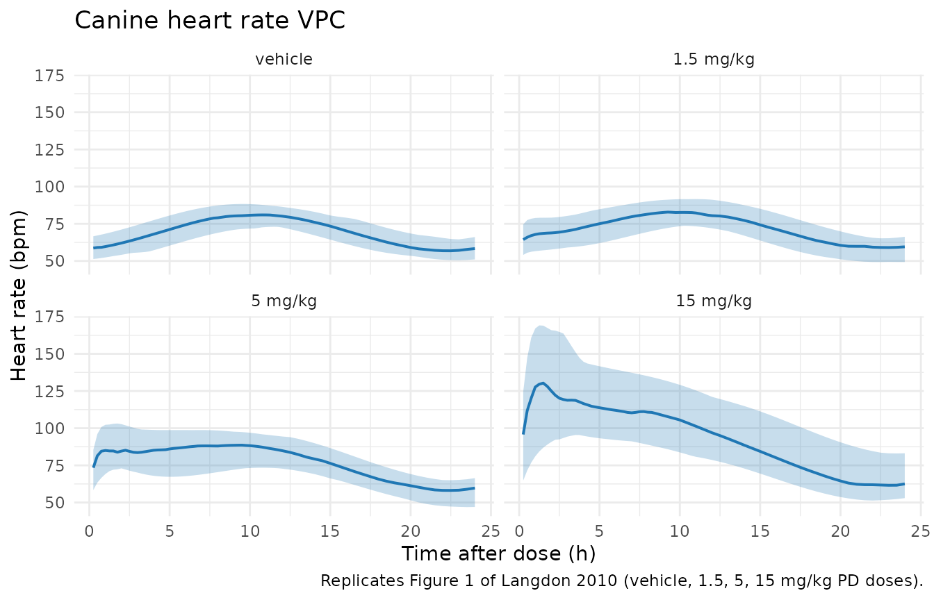 Simulated VPC of canine heart rate vs. time after the morning dose, replicating Figure 1 of Langdon 2010. Median and 5 - 95 percentile bands; n = 30 simulated dogs per dose group.