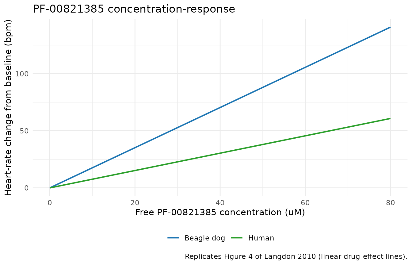 Typical-value heart-rate change vs. free plasma concentration for the canine and human PD models. SLOPE values are reproduced from Langdon 2010 Tables 1 and 2.