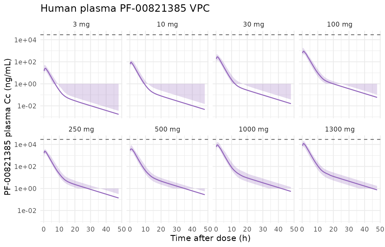 Simulated human PF-00821385 plasma concentrations on a log scale across the FIH dose range. The 28400 ng/mL dose-escalation stopping threshold (Methods 'First-in-human study design') is drawn as a horizontal reference line.