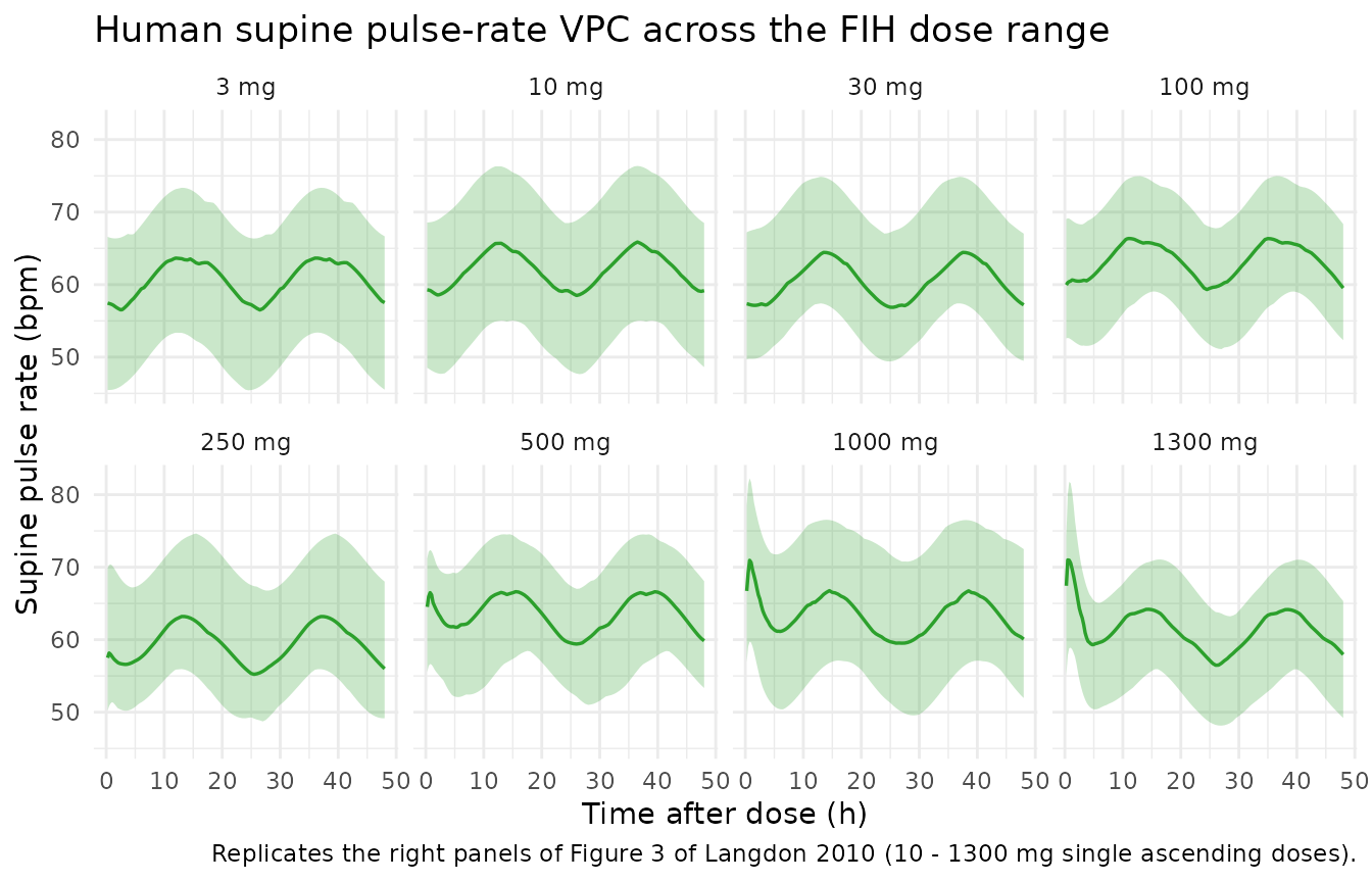 Simulated VPC of human supine pulse rate vs. time after the morning dose across the FIH single-ascending-dose range. Median and 5 - 95 percentile bands; n = 30 simulated subjects per dose group.