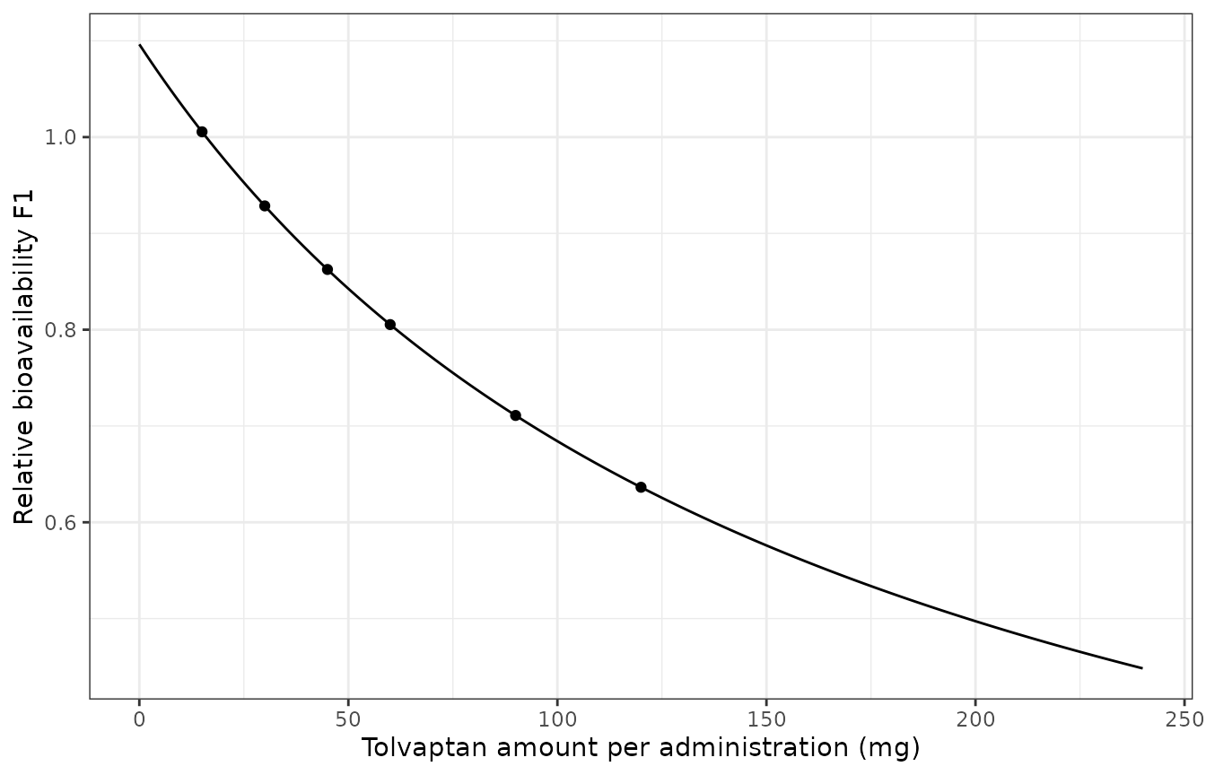Typical relative bioavailability F1 versus the administered amount (Lanke 2019 Equation 4).