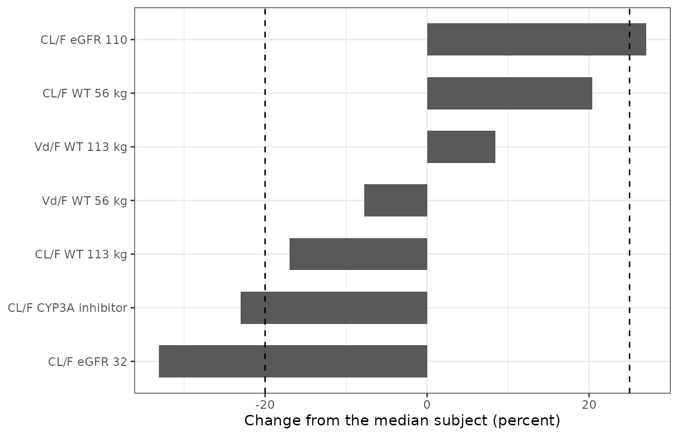 Replicates Figure 1 of Lanke 2019: change in CL/F and Vd/F at the 5th and 95th covariate percentiles. Dashed lines mark 80 and 125 percent.