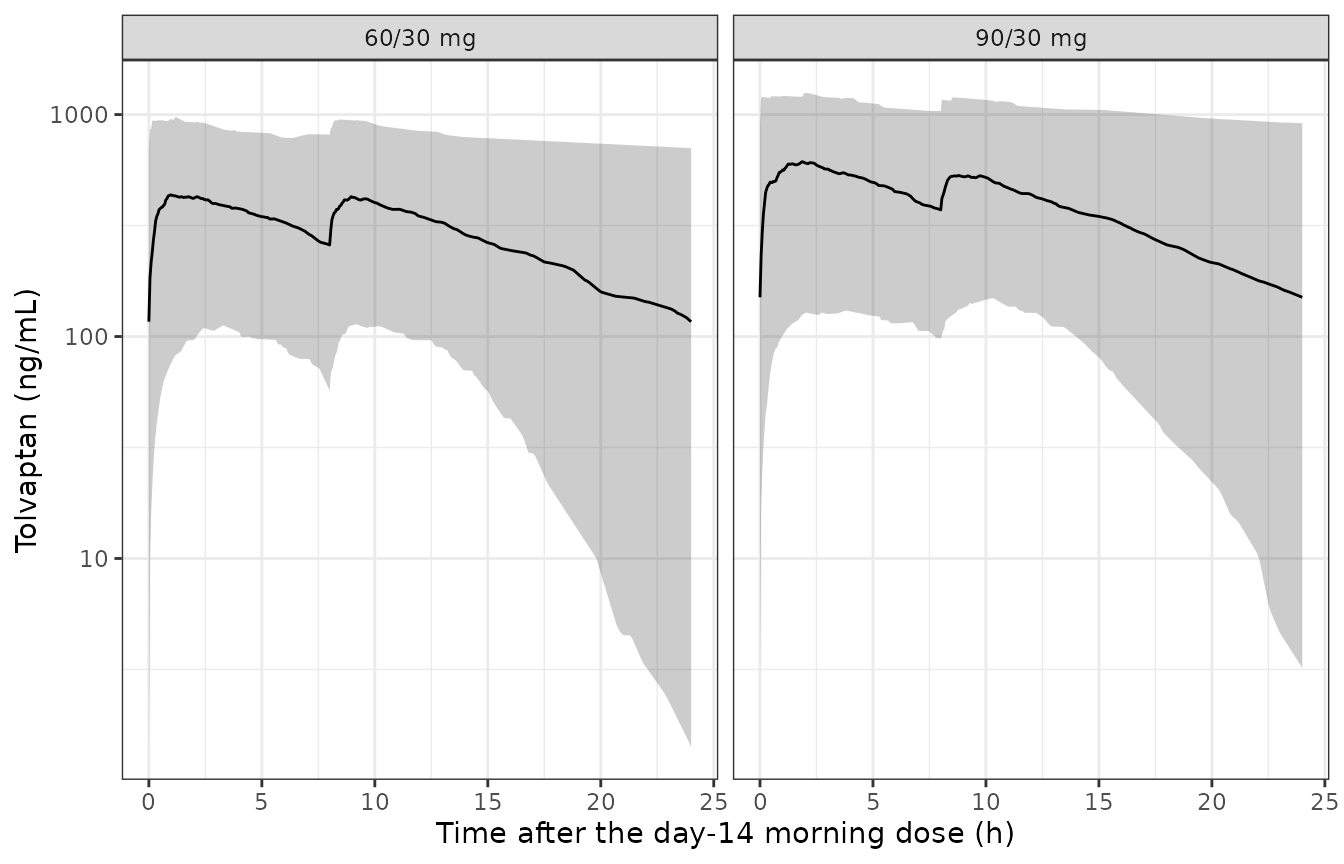 Simulated day-14 tolvaptan concentrations by regimen: median and 5th-95th percentile band of the individual predictions (compare the external-validation VPC of Lanke 2019 Figure 2).