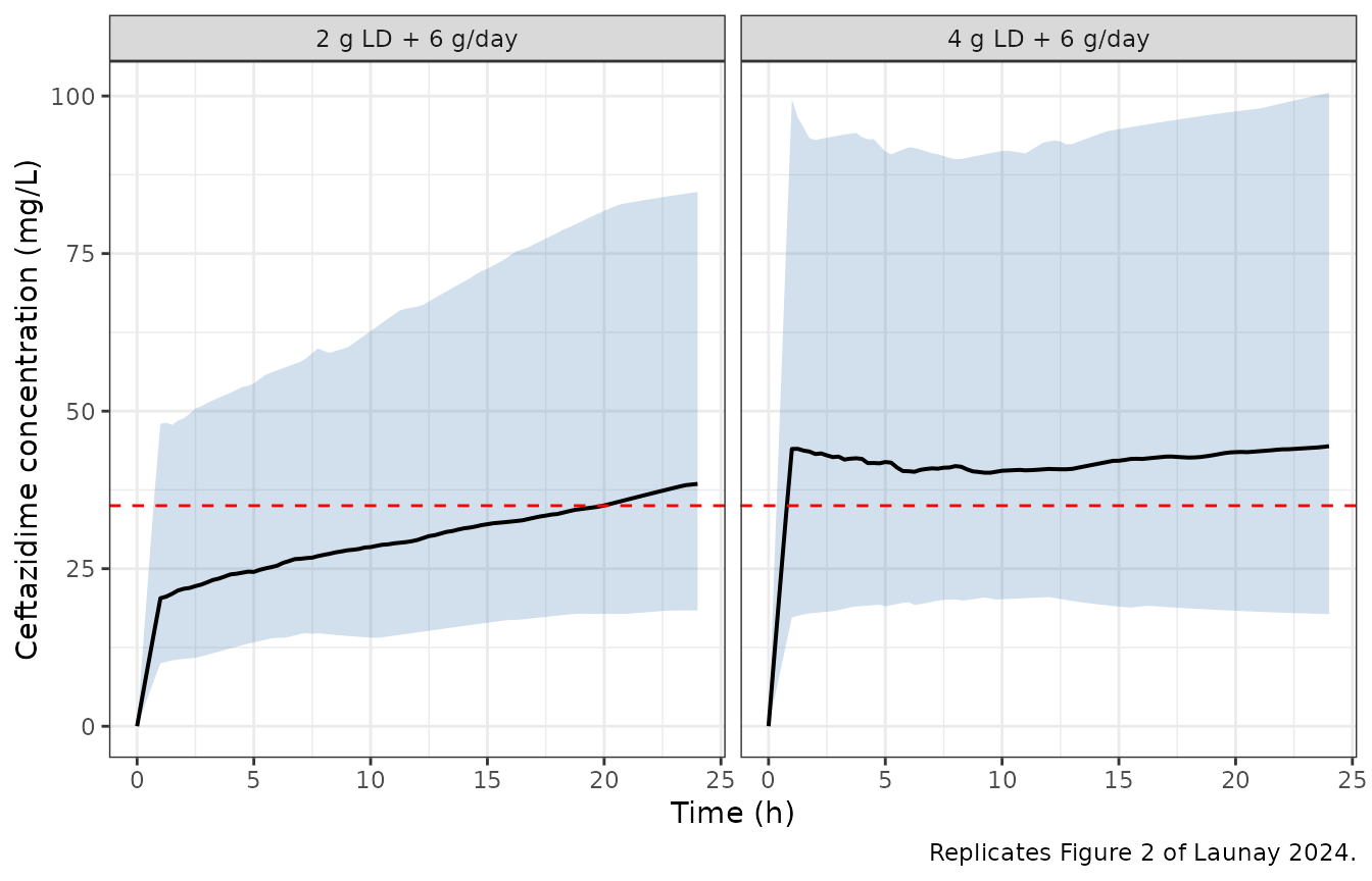 Replicates Figure 2 of Launay 2024: median (line) and 5th-95th percentile band (ribbon) of simulated ceftazidime concentration over the first 24 h. Red dashed line is the 35 mg/L lower target limit.