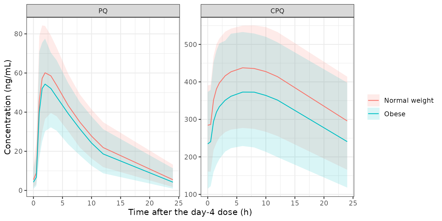 Simulated day-4 plasma PQ and CPQ after 15 mg once daily (individual predictions, median and 5th-95th percentiles, 200 virtual men per arm). Compare with the VPCs of Lee 2021 Figure 4B and 4C.