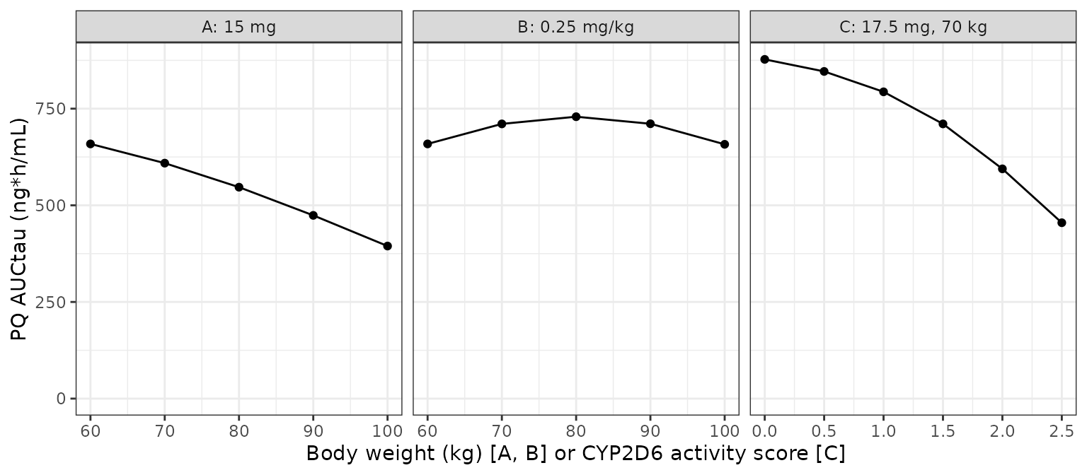 Typical-value steady-state PQ AUCtau: (A) 15 mg flat and (B) 0.25 mg/kg by body weight; (C) by CYP2D6 activity score at 17.5 mg, 70 kg. Replicates the centres of Lee 2021 Figure 5.