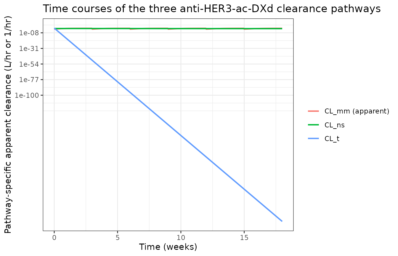 Replicates Lee 2023 Figure 2: the three time-varying ADC clearance pathways at the typical reference subject. CL_t decays rapidly within the first dose interval; CL_ns sigmoidally declines from CL_ss * (1 + Emax) at time = 0 to CL_ss by the end of the simulated 18-week horizon; CL_mm tracks the instantaneous anti-HER3-ac-DXd concentration.