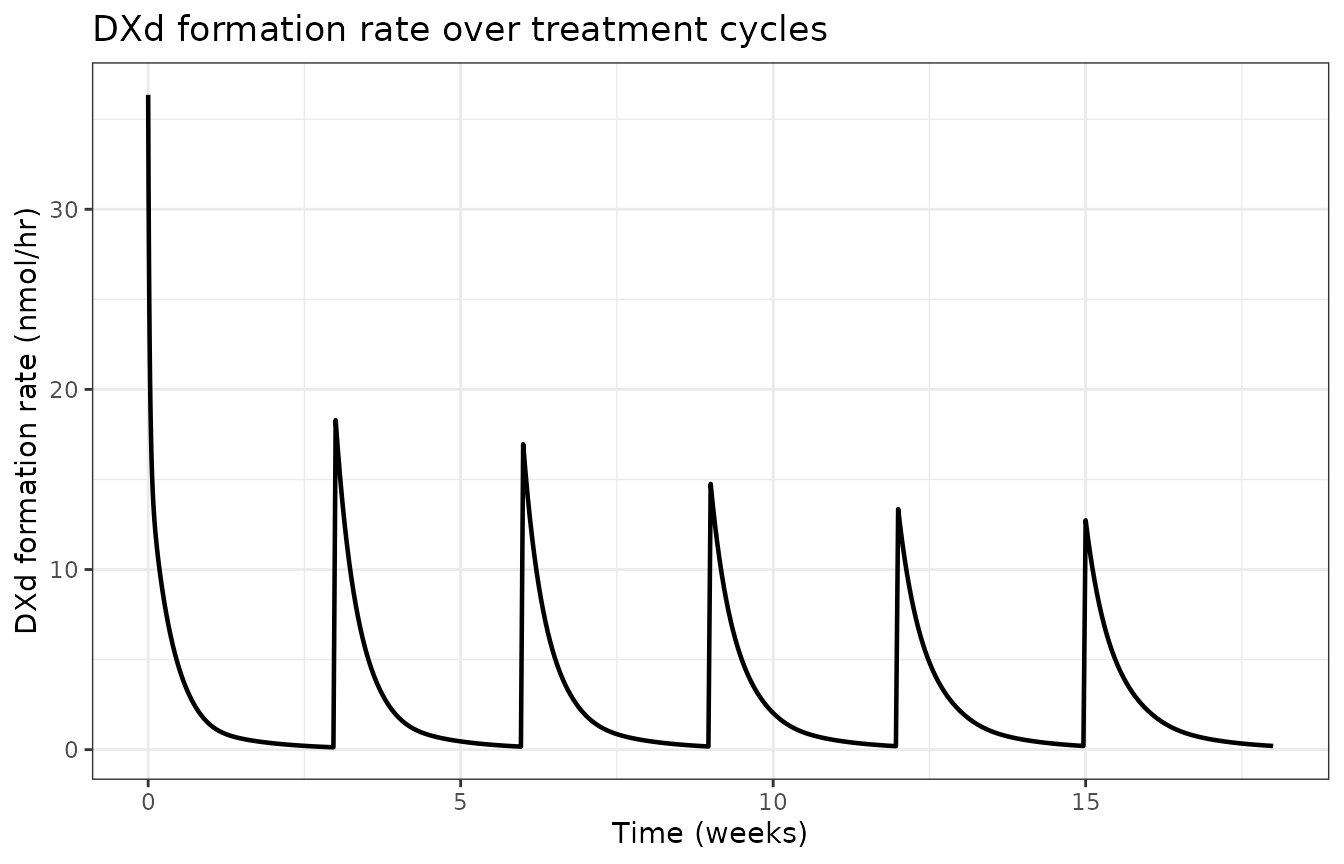 Replicates Lee 2023 Figure 3: total DXd formation rate (sum of Frac_ns * CL_ns * Cc + Frac_t * CL_t * Cc + Frac_mm * Vmax * central / (Km + Cc)) at the typical reference subject.