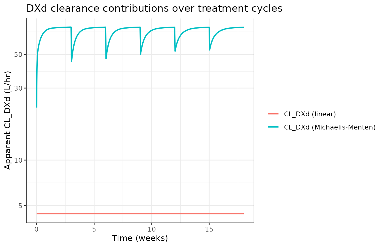 Replicates Lee 2023 Figure 4: the two parallel DXd clearance pathways (linear CL_DXd and Michaelis-Menten Vmax_DXd / (Km_DXd + Cc_dxd)) at the typical reference subject. CL_DXd is constant; the MM contribution dominates at low DXd concentrations (Km_DXd = 0.483 nmol/L is well below typical Cc_dxd) and saturates as Cc_dxd grows.