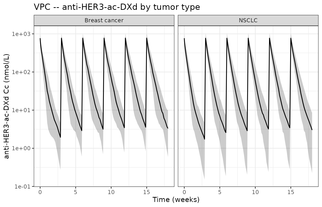 Replicates Lee 2023 Figure 8: visual predictive check of anti-HER3-ac-DXd concentration vs time, stratified by tumor type. Lines and shaded ribbons show the 5th, 50th, and 95th percentiles across 200 simulated subjects (100 BC + 100 NSCLC) at 5.6 mg/kg Q3W.