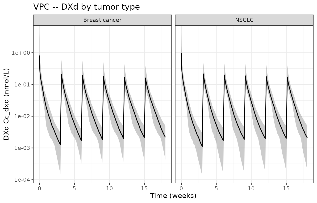 Replicates Lee 2023 Figure 9: visual predictive check of unconjugated DXd concentration vs time, stratified by tumor type.