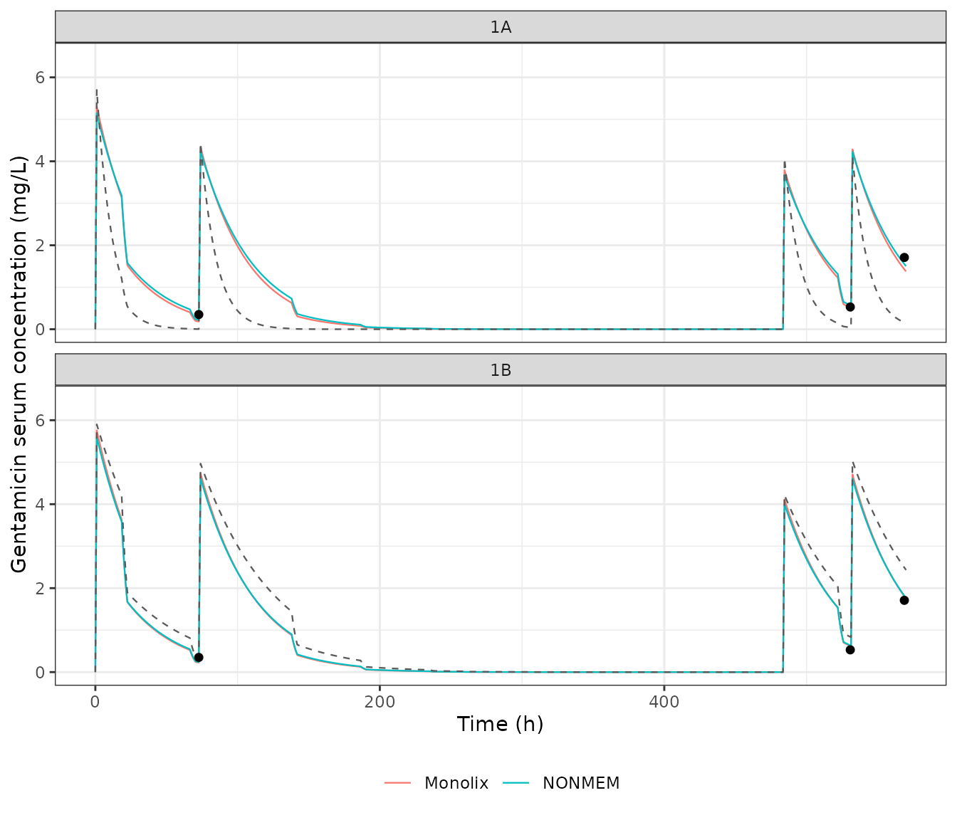 Replicates Figures 1 and 2 of Lee 2024. Panel 1A uses the patient's measured creatinine clearance, panel 1B forces it to the Teigen group mean. Solid lines are the individual (MAP Bayesian) predictions from Table 2, the dashed line is the population typical value, points are the observed serum concentrations digitised from Figure 2.