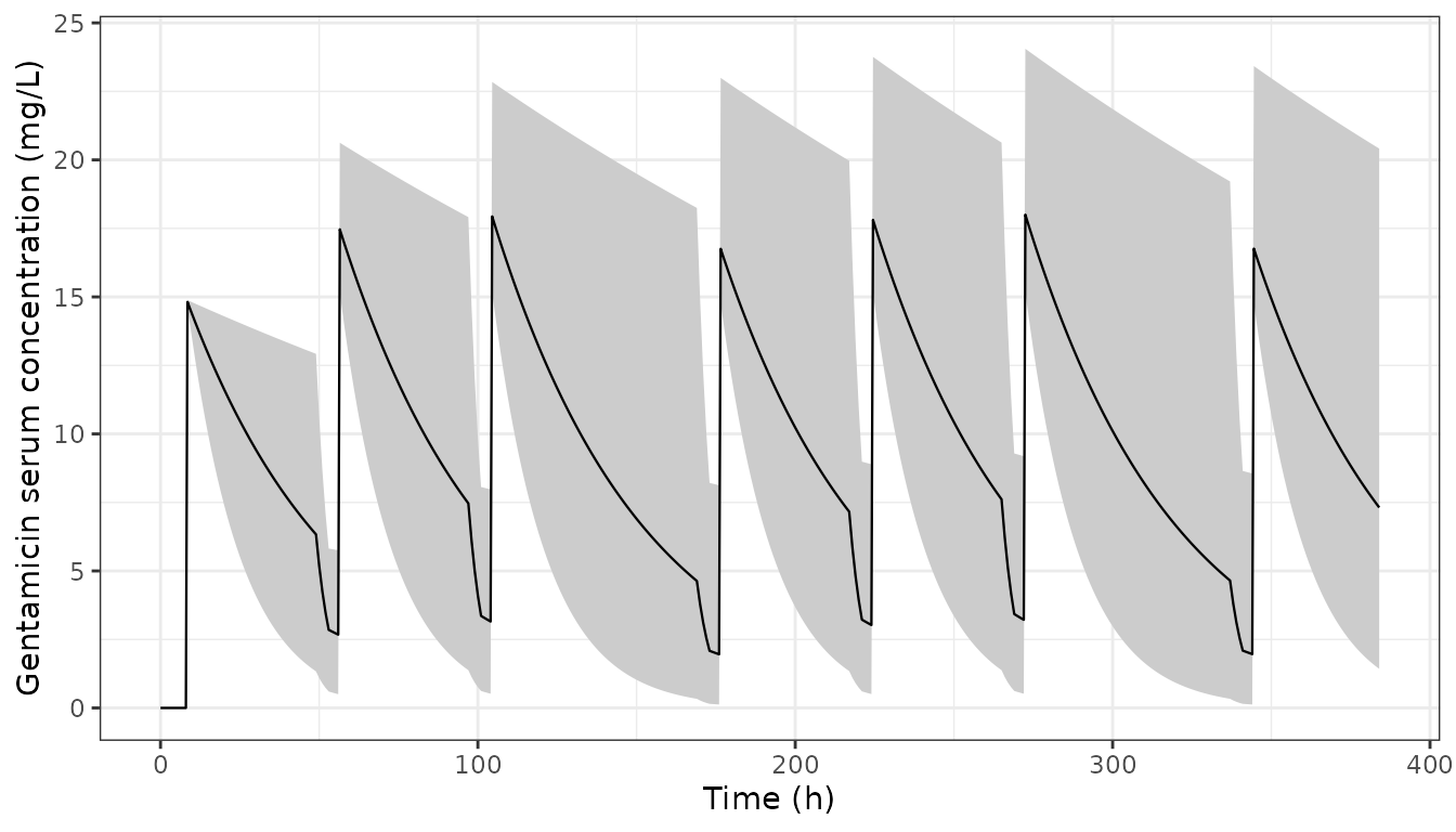 Simulated gentamicin concentrations for 200 virtual end-stage-renal-disease subjects on thrice-weekly hemodialysis, 350 mg infused over 30 min two hours after each session. Ribbon is the 5th-95th percentile, line is the median.