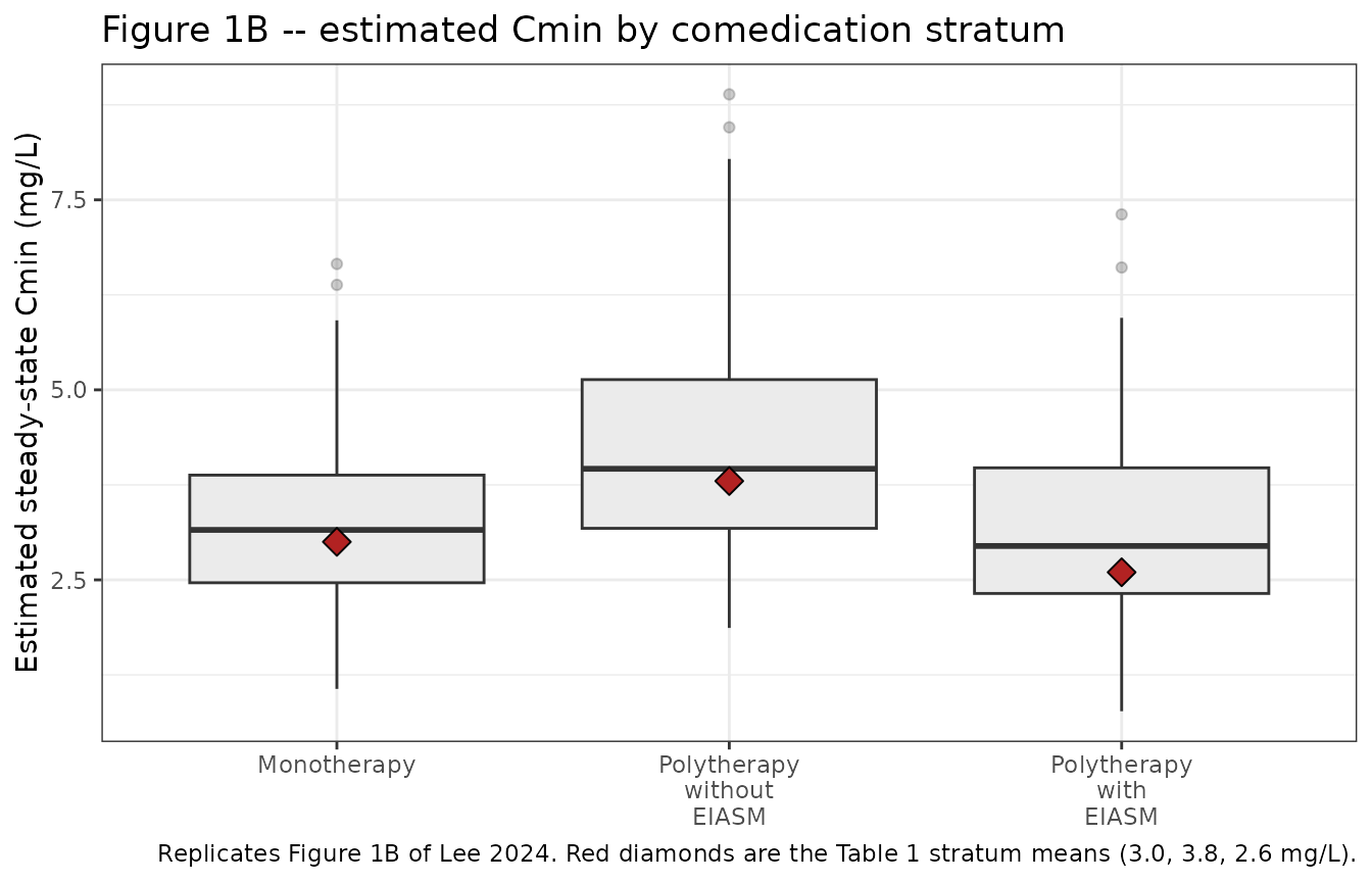 Replicates Figure 1B of Lee 2024: estimated steady-state Cmin by comedication stratum. Diamonds mark the stratum means reported in Lee 2024 Table 1.