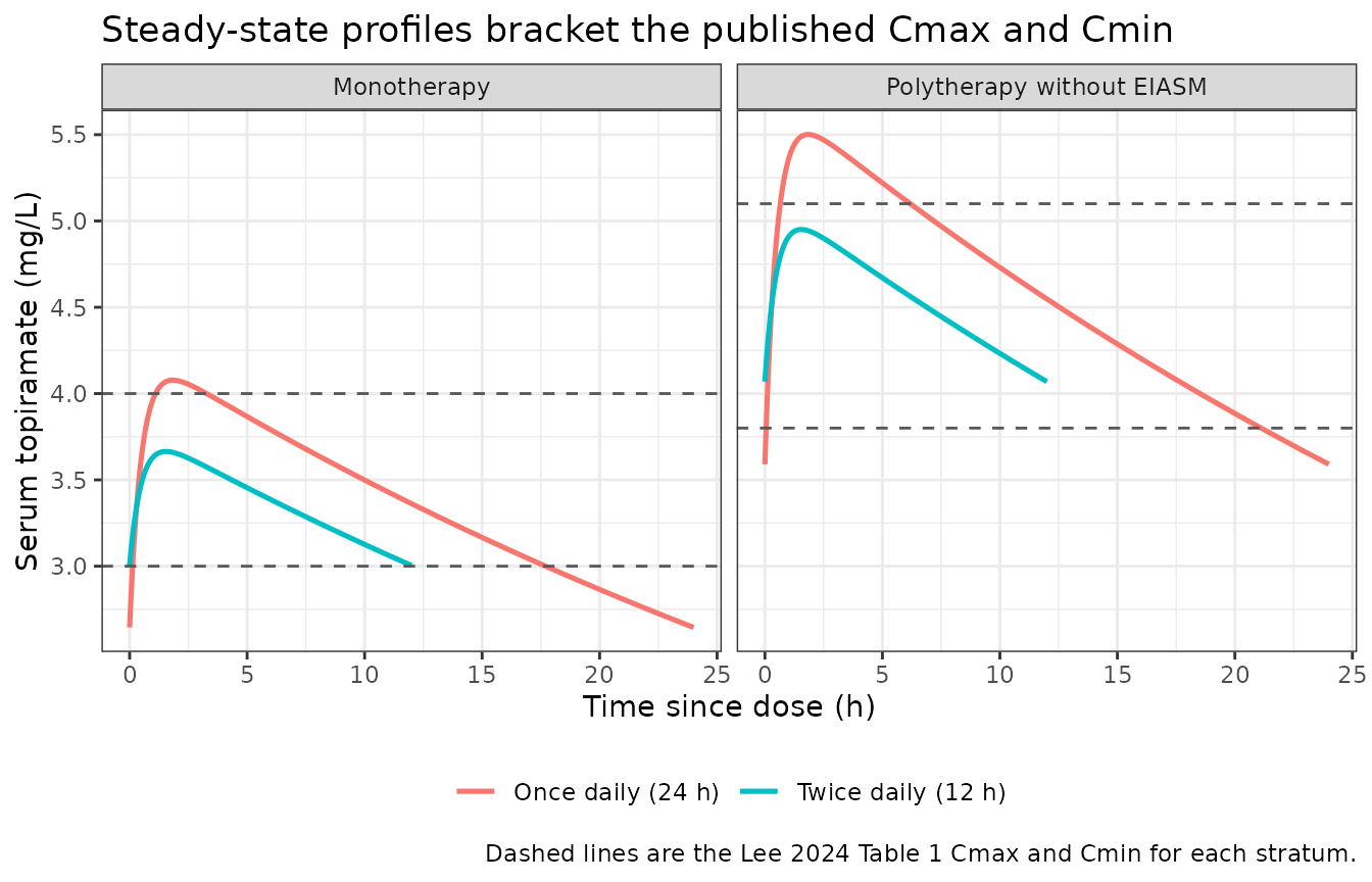 Typical-value steady-state topiramate profiles for the two inducer-free strata under once-daily and twice-daily administration. Dashed lines mark the Cmax and Cmin reported in Lee 2024 Table 1 for that stratum; both fall between the two regimens.