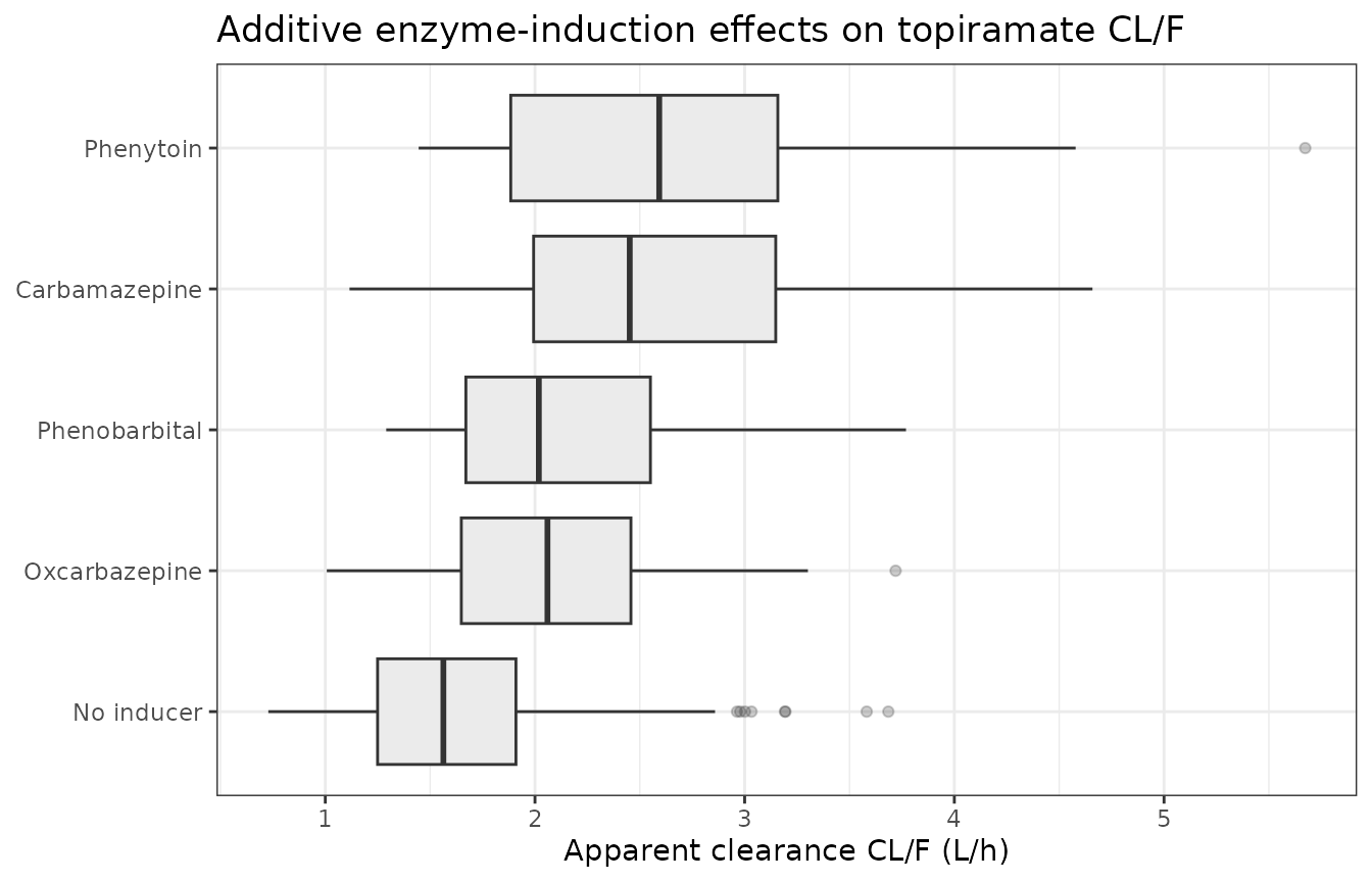 Clearance distribution by comedication stratum, with the four individual enzyme-inducing medications resolved. The additive form of the covariate model produces four discrete clearance sub-populations within the EIASM stratum.