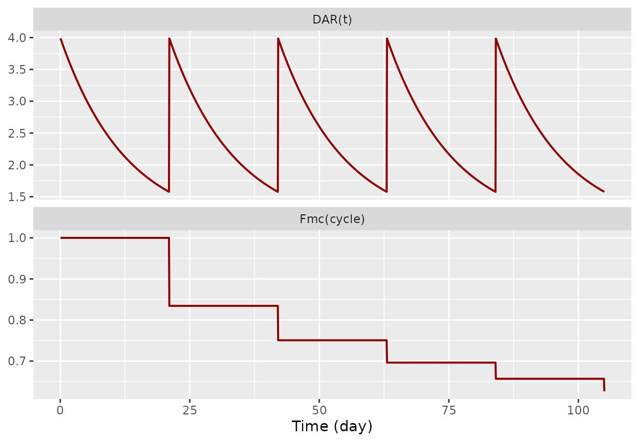 Internal DAR(t) and Fmc(cycle) trajectories across five cycles for the typical subject. DAR resets to 4 at each dose and relaxes toward DAR0*alpha = 1. Fmc is cycle-constant and steps down at each new cycle because CYCLE^Fm with Fm = -0.261 is a decreasing function of integer cycle number.