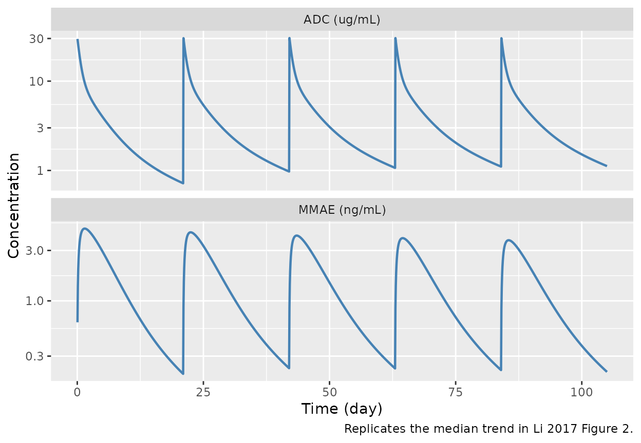 Typical-subject ADC (top) and MMAE (bottom) concentration-time profiles (75 kg male, 1.8 mg/kg IV every 3 weeks for 5 cycles). Qualitatively replicates the median line of Li 2017 Figure 2 (a) ADC and Figure 2 (b) MMAE. DAR resets to 4 at each dose and decays toward 1; Fmc declines with cycle number, reducing MMAE Cmax across cycles.