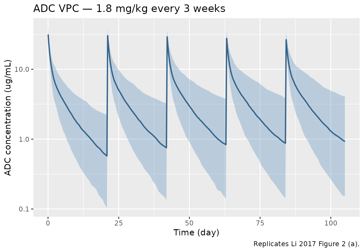 VPC-style percentiles of simulated ADC concentrations vs. time across 200 virtual subjects dosed 1.8 mg/kg IV every 3 weeks. 5th / 50th / 95th percentile ribbon. Corresponds to Li 2017 Figure 2 (a).