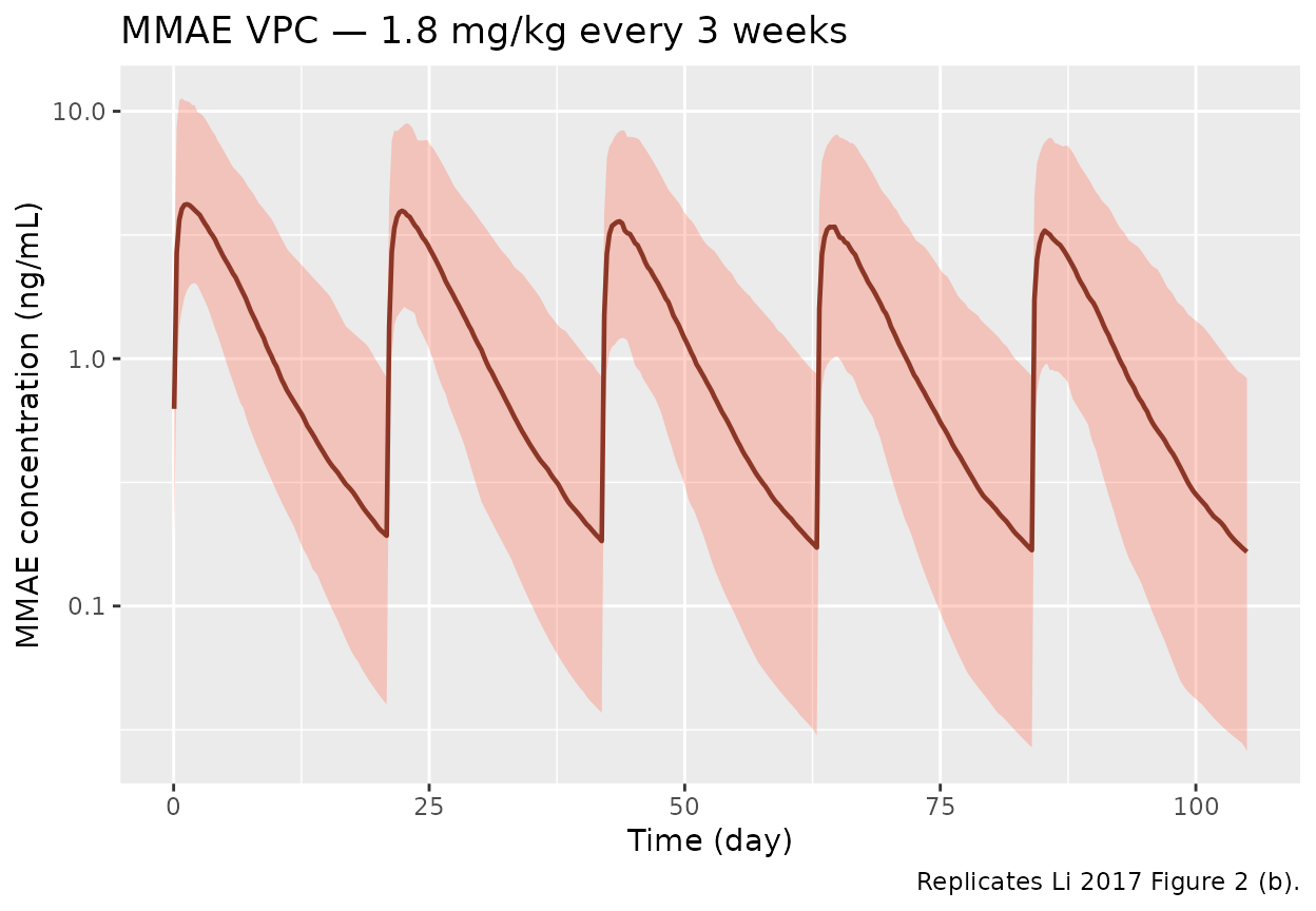 VPC-style percentiles of simulated MMAE concentrations vs. time. Peak MMAE declines from ~5 ng/mL in cycle 1 to ~3 ng/mL by cycle 5, reflecting the cycle-dependent proteolytic conversion Fmc = CYCLE^Fm with Fm = -0.261. Corresponds to Li 2017 Figure 2 (b) and the 50-80% cycle-1-to-subsequent exposure decline reported in the Results section.
