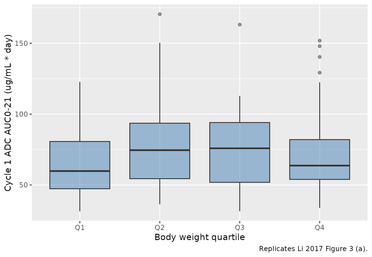 AUC0-21 of ADC in cycle 1 by body-weight quartile (typical-value within quartile; dose capped at 180 mg for subjects > 100 kg). Replicates the qualitative message of Li 2017 Figure 3 (a): ADC AUC0-21 is similar across weight quartiles once the 180-mg cap is applied.