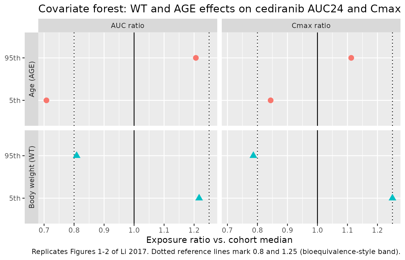 Replicates Figures 1 and 2 of Li 2017: forest plot of AUC and Cmax ratios at the 5th and 95th covariate percentiles vs. the median. Filled points are the simulated medians; horizontal bars are the 5th-95th simulated range across the virtual cohort.
